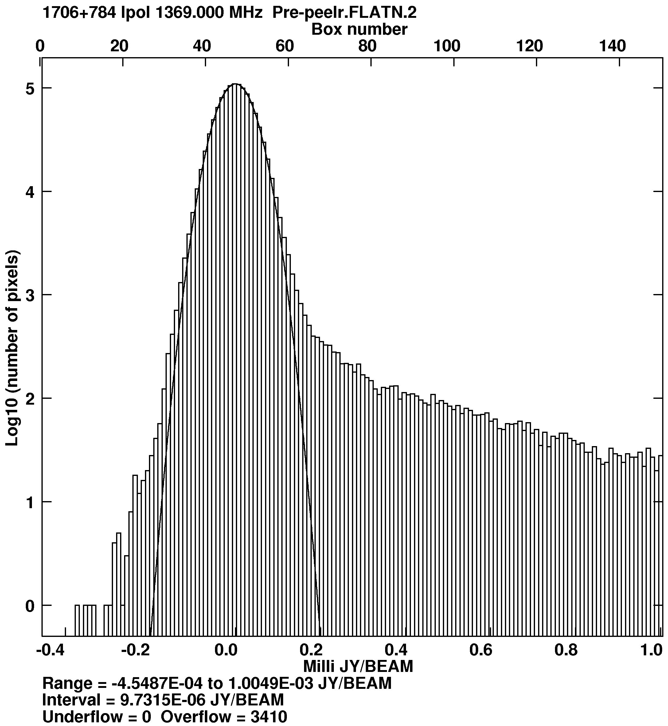 6.3 Plot